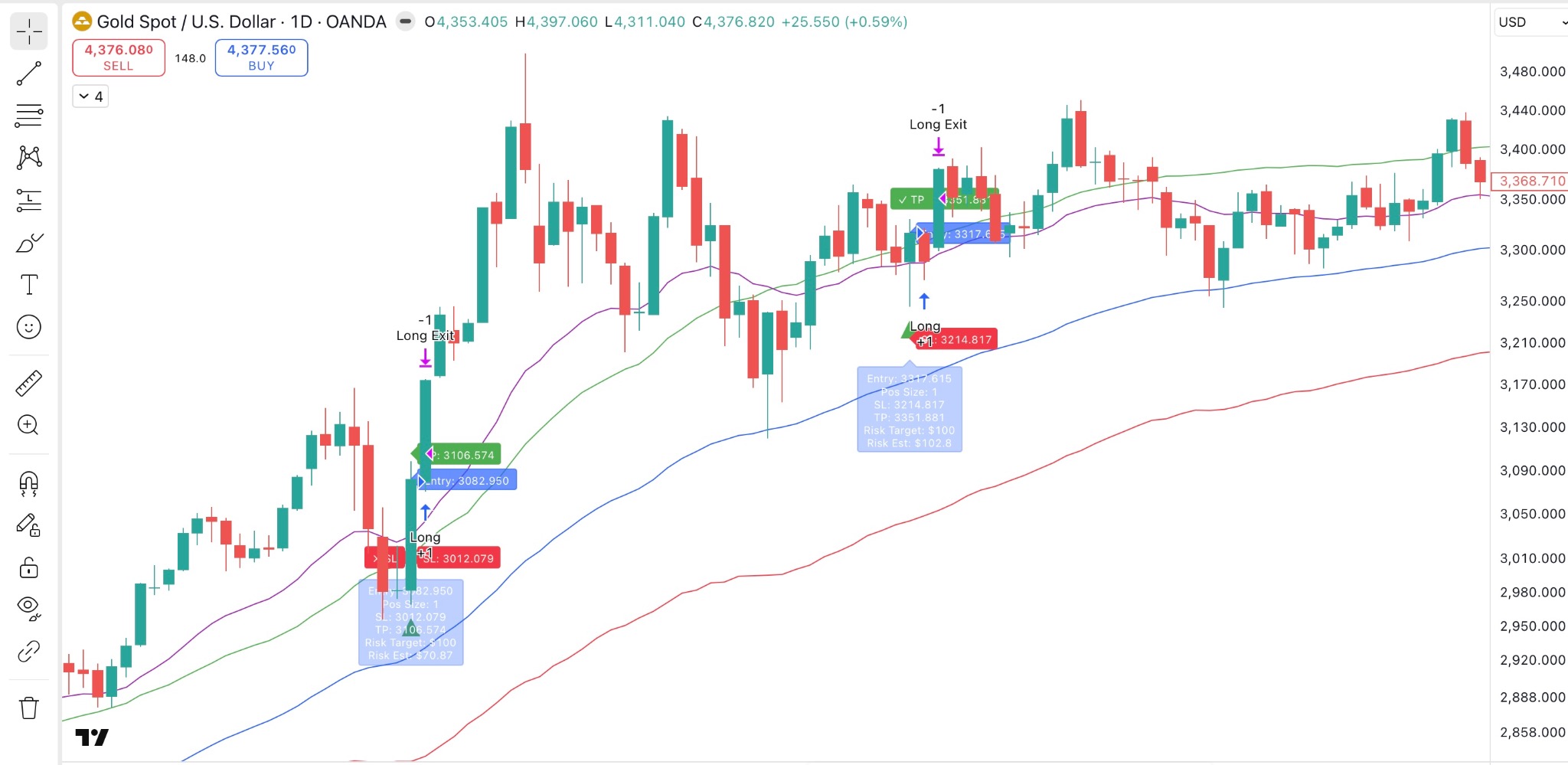 XAUUSD daily TradingView chart showing strategy entries, exits and risk levels